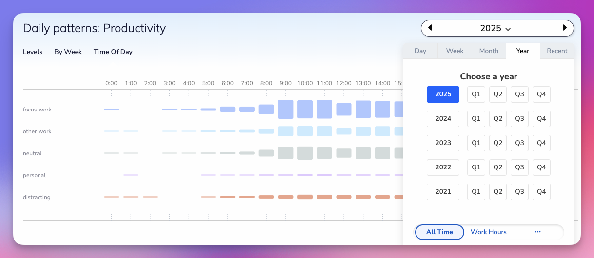 Rescue Time since 2014